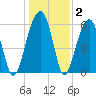Station Creek tide chart for Thursday, January 2, 2025
