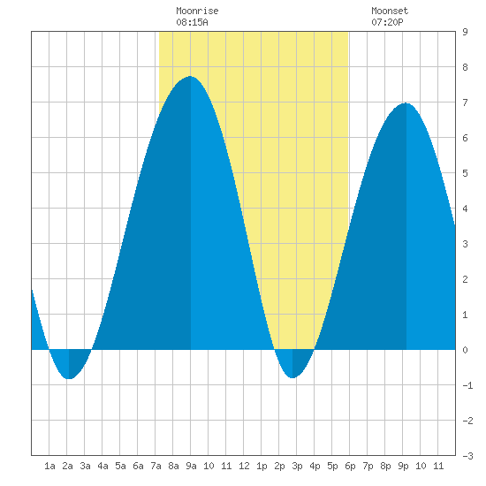 Station Creek tide chart for Thursday, January 30, 2025