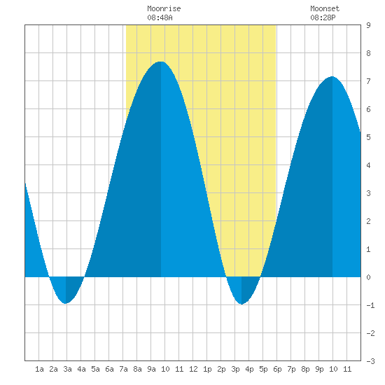 Station Creek tide chart for Friday, January 31, 2025