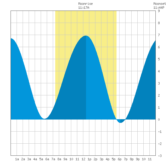 Station Creek tide chart for Sunday, January 5, 2025