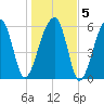 Station Creek tide chart for Sunday, January 5, 2025