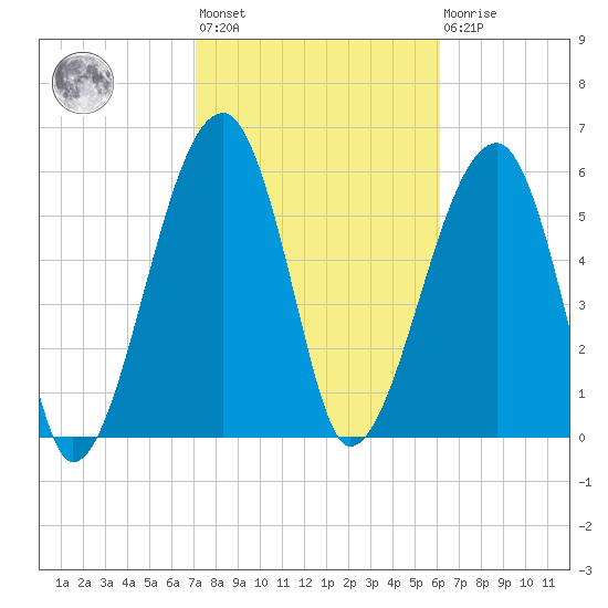 Station Creek tide chart for Wednesday, February 12, 2025