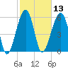 Station Creek tide chart for Thursday, February 13, 2025