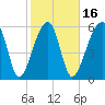 Station Creek tide chart for Sunday, February 16, 2025