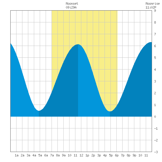 Station Creek tide chart for Monday, February 17, 2025