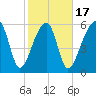 Station Creek tide chart for Monday, February 17, 2025