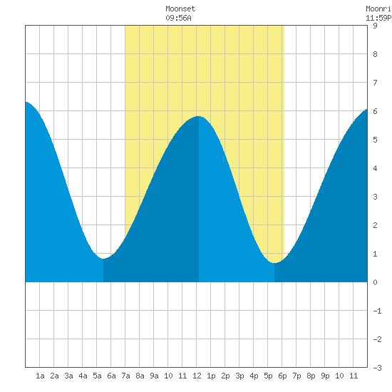 Station Creek tide chart for Tuesday, February 18, 2025