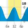 Station Creek tide chart for Tuesday, February 18, 2025