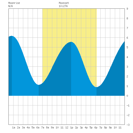 Station Creek tide chart for Wednesday, February 19, 2025