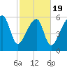 Station Creek tide chart for Wednesday, February 19, 2025