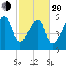 Station Creek tide chart for Thursday, February 20, 2025