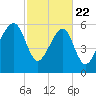 Station Creek tide chart for Saturday, February 22, 2025