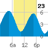Station Creek tide chart for Sunday, February 23, 2025