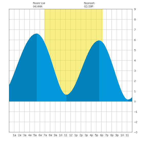 Station Creek tide chart for Monday, February 24, 2025