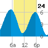 Station Creek tide chart for Monday, February 24, 2025