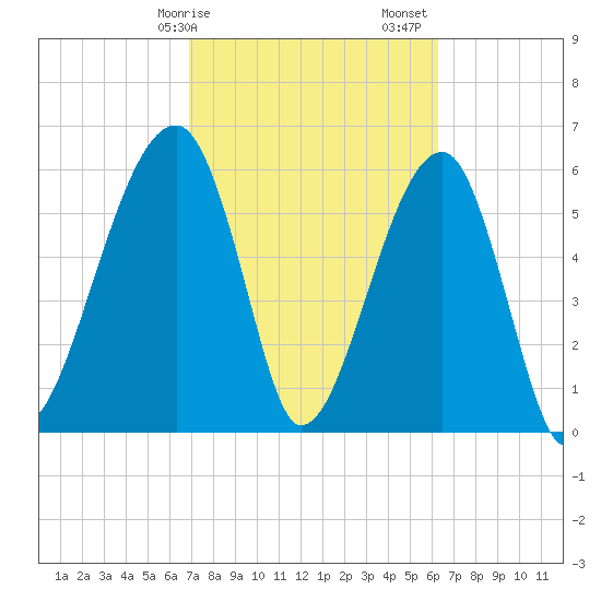 Station Creek tide chart for Tuesday, February 25, 2025