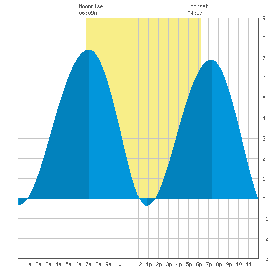 Station Creek tide chart for Wednesday, February 26, 2025