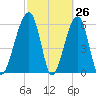 Station Creek tide chart for Wednesday, February 26, 2025