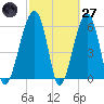 Station Creek tide chart for Thursday, February 27, 2025