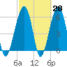 Station Creek tide chart for Friday, February 28, 2025