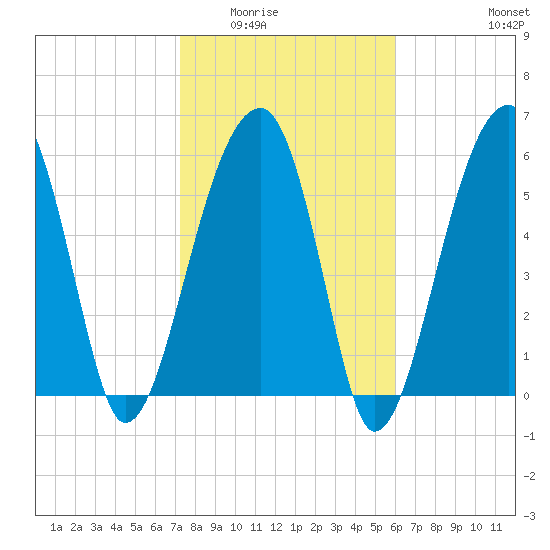 Station Creek tide chart for Sunday, February 2, 2025