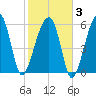 Station Creek tide chart for Monday, February 3, 2025