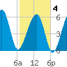 Station Creek tide chart for Tuesday, February 4, 2025