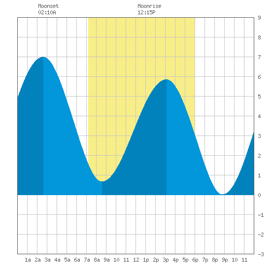 Station Creek tide chart for Thursday, February 6, 2025