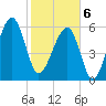 Station Creek tide chart for Thursday, February 6, 2025