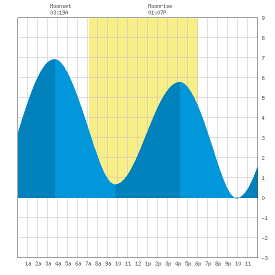 Station Creek tide chart for Friday, February 7, 2025