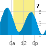 Station Creek tide chart for Friday, February 7, 2025