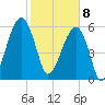 Station Creek tide chart for Saturday, February 8, 2025