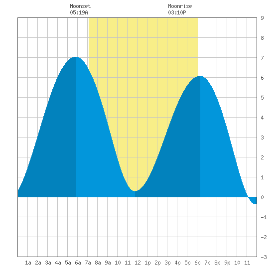 Station Creek tide chart for Sunday, February 9, 2025