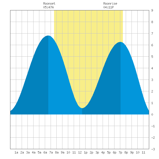Station Creek tide chart for Monday, March 10, 2025