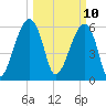 Station Creek tide chart for Monday, March 10, 2025