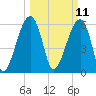 Station Creek tide chart for Tuesday, March 11, 2025