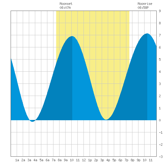 Station Creek tide chart for Saturday, March 15, 2025
