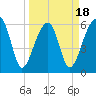 Station Creek tide chart for Tuesday, March 18, 2025