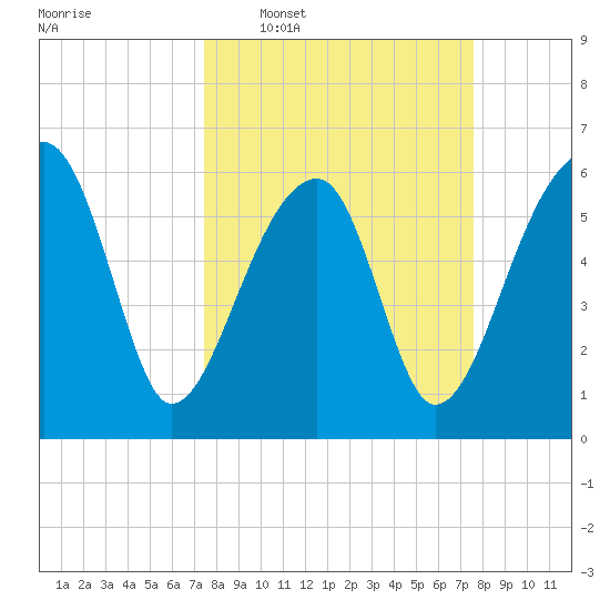 Station Creek tide chart for Wednesday, March 19, 2025