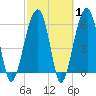 Station Creek tide chart for Saturday, March 1, 2025