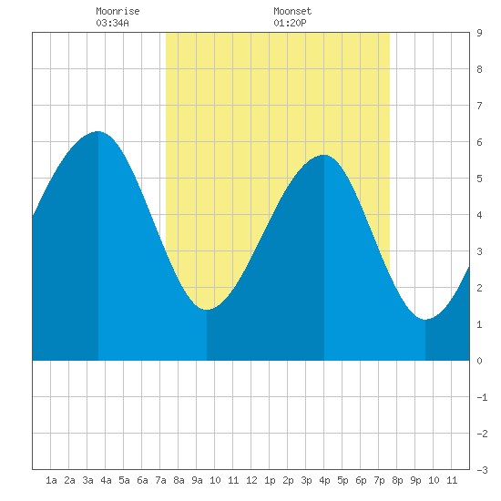 Station Creek tide chart for Sunday, March 23, 2025