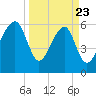 Station Creek tide chart for Sunday, March 23, 2025