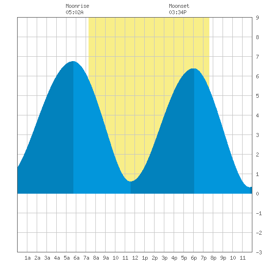 Station Creek tide chart for Tuesday, March 25, 2025