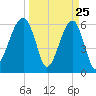 Station Creek tide chart for Tuesday, March 25, 2025