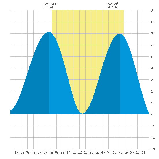 Station Creek tide chart for Wednesday, March 26, 2025