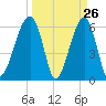 Station Creek tide chart for Wednesday, March 26, 2025