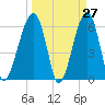 Station Creek tide chart for Thursday, March 27, 2025
