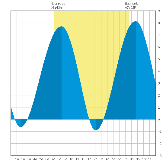 Station Creek tide chart for Friday, March 28, 2025