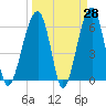 Station Creek tide chart for Friday, March 28, 2025