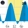 Station Creek tide chart for Saturday, March 29, 2025